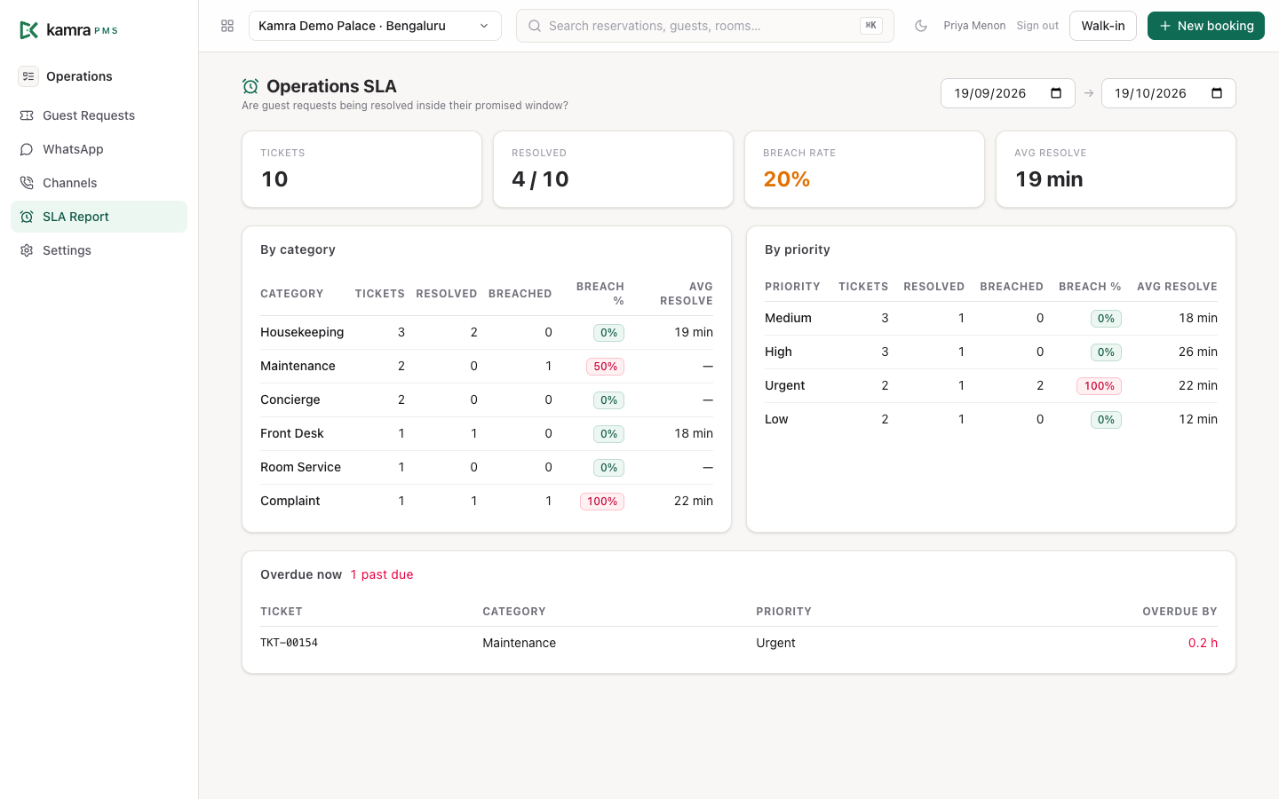 The Operations SLA report: 10 tickets, 4 resolved, 20% breach rate, 19 min average, tables by category and priority, and one ticket overdue now