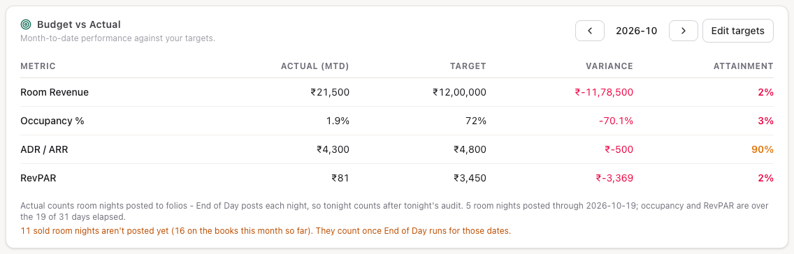Budget vs Actual for the month: actual month to date, target, variance and attainment for room revenue, occupancy, ADR and RevPAR, with the note on posted and not-yet-posted room nights below